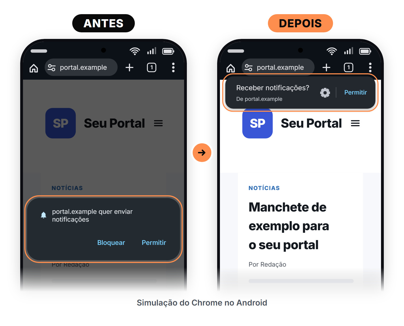 Two Android phones side by side. On the left, the old Chrome prompt in the middle of the screen, with the page dimmed and the Bloquear and Permitir (Block and Allow) buttons. On the right, the new card, at the top and below the address bar, with the Permitir (Allow) button.